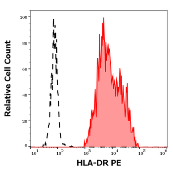 Anti-HLA-DR PE