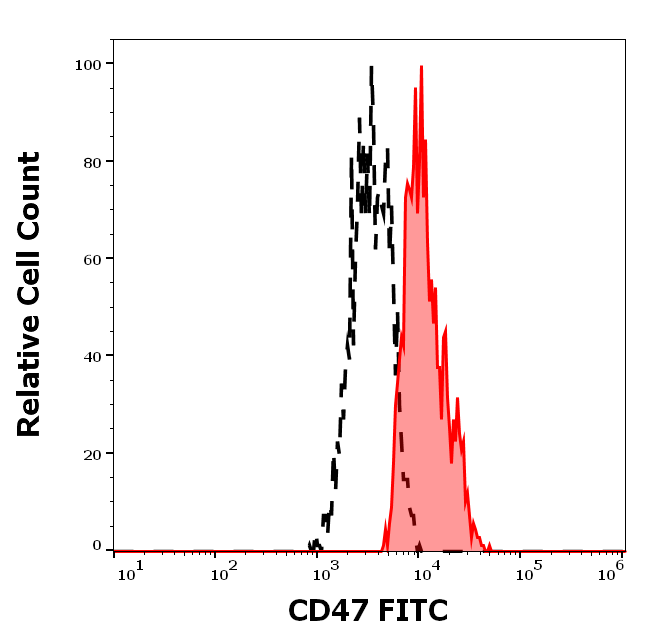 CD47 antibody (FITC)