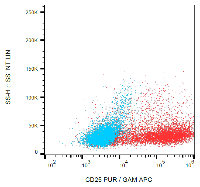 CD25 antibody