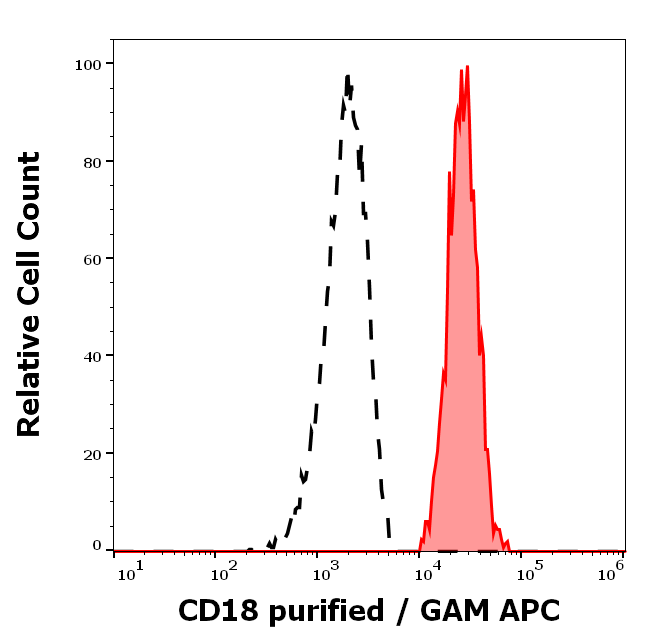 Anti-Hu CD18 Purified