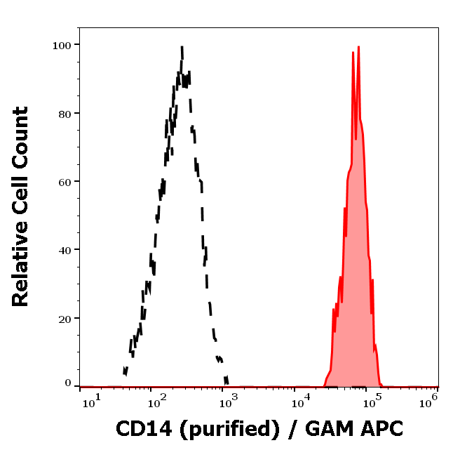 Anti-Hu CD14 Purified
