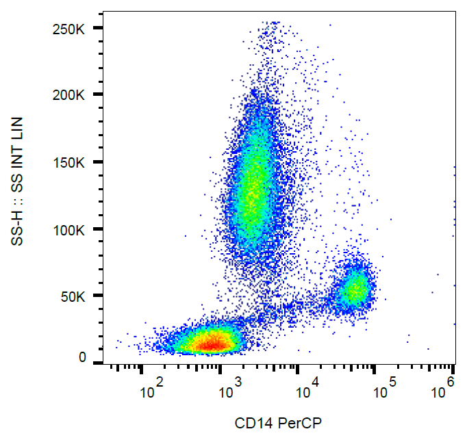 CD14 antibody (PerCP)
