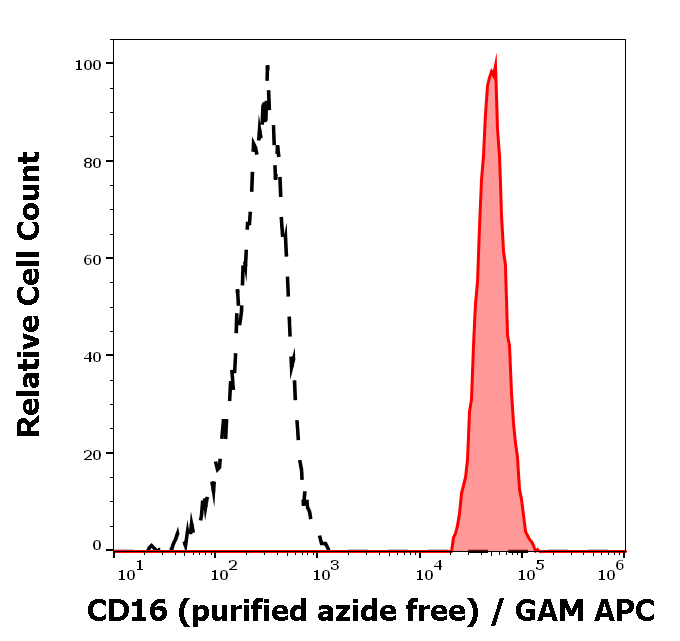 Anti-Hu CD16 Purified Azide Free