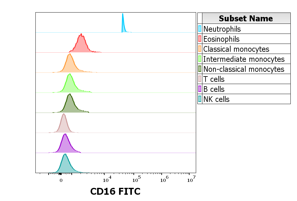 Anti-Hu CD16 FITC