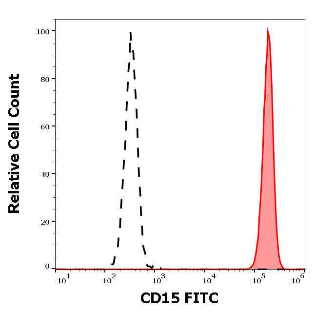 Anti-Hu CD15 FITC