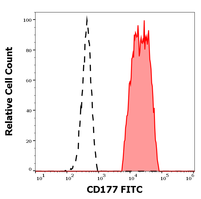 CD177 antibody (FITC)