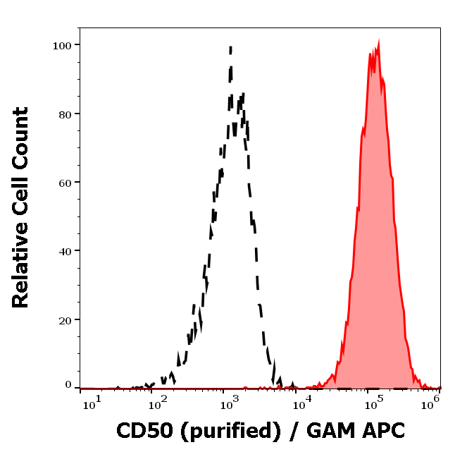Anti-Hu CD50 Purified