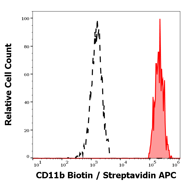 CD11b antibody (Biotin)