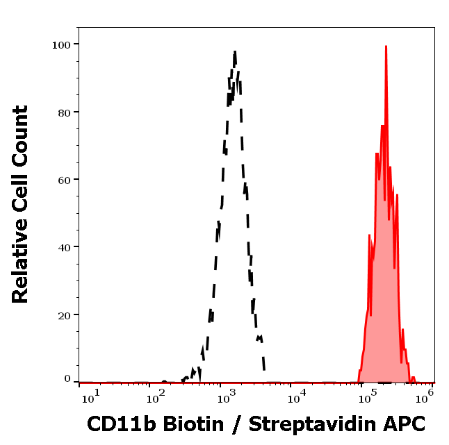 Anti-Hu CD11b Biotin