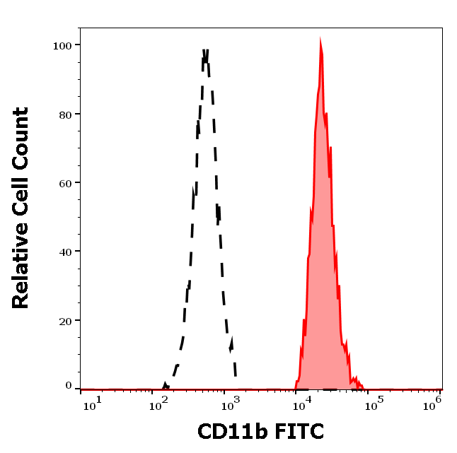 Anti-Hu CD11b FITC