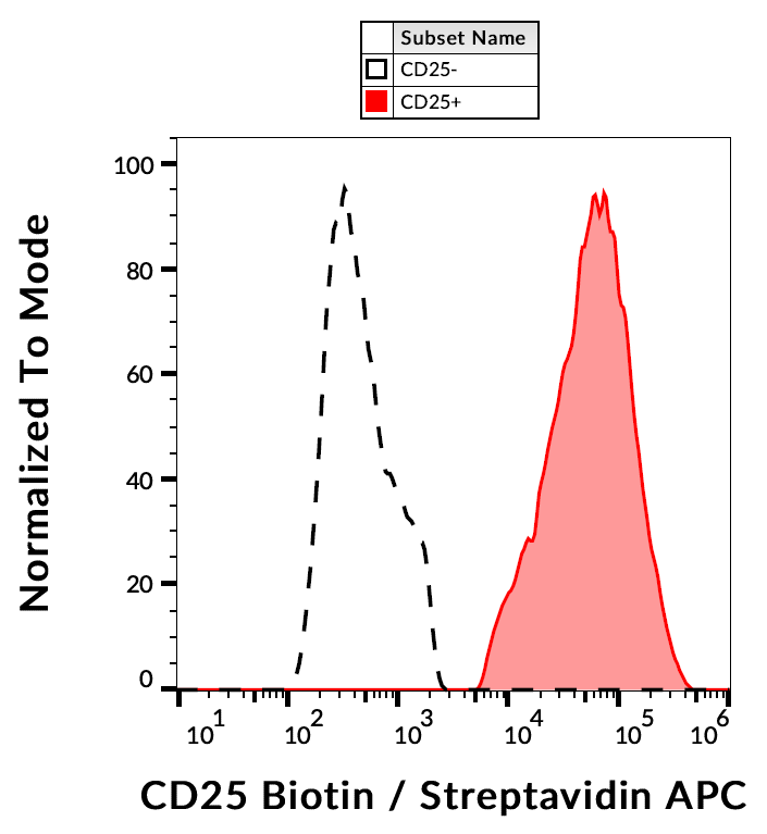 CD25 antibody (Biotin)