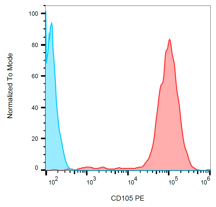 CD105 antibody (PE)
