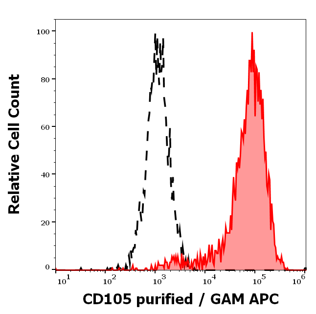 Anti-Hu CD105 Purified
