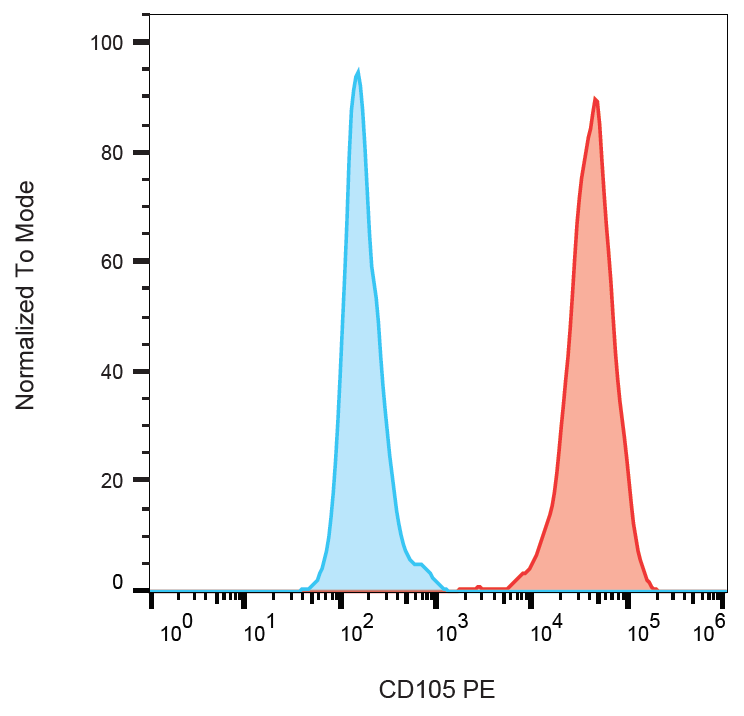 CD105 antibody (PE)