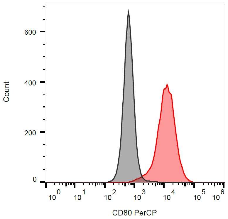 CD80 antibody (PerCP)