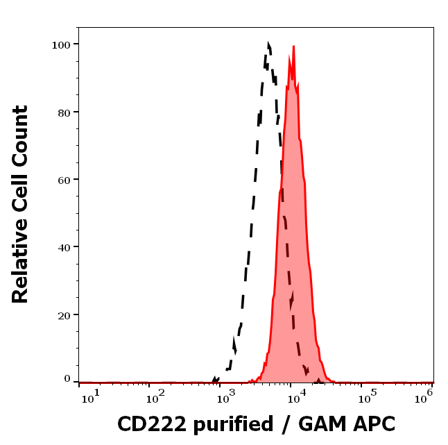 Anti-Hu CD222 Purified