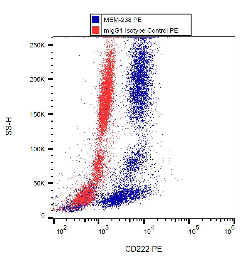 CD222 antibody (PE)