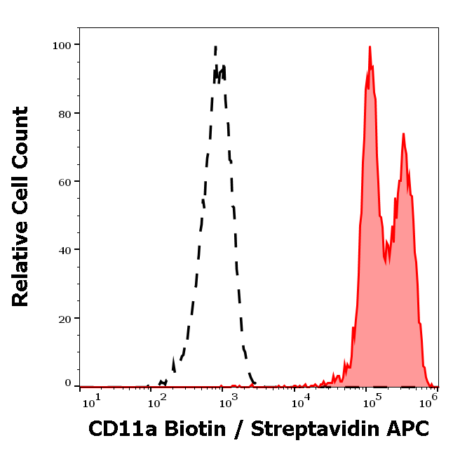 CD11a antibody (Biotin)
