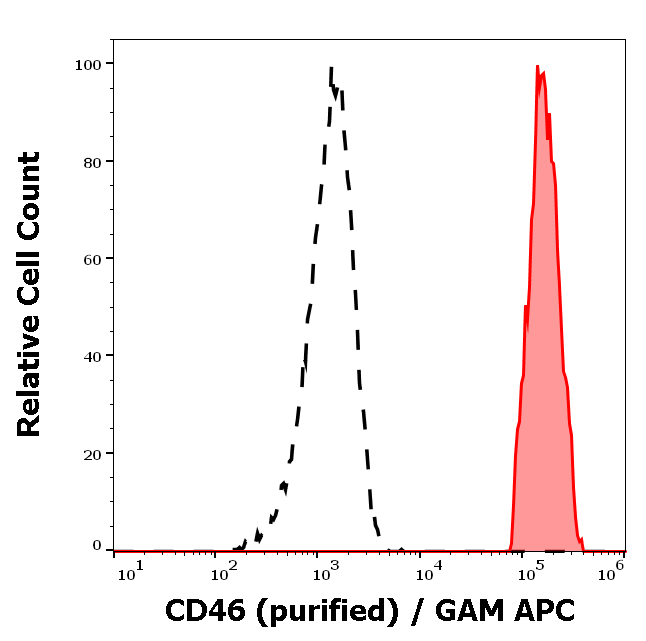 CD46 antibody