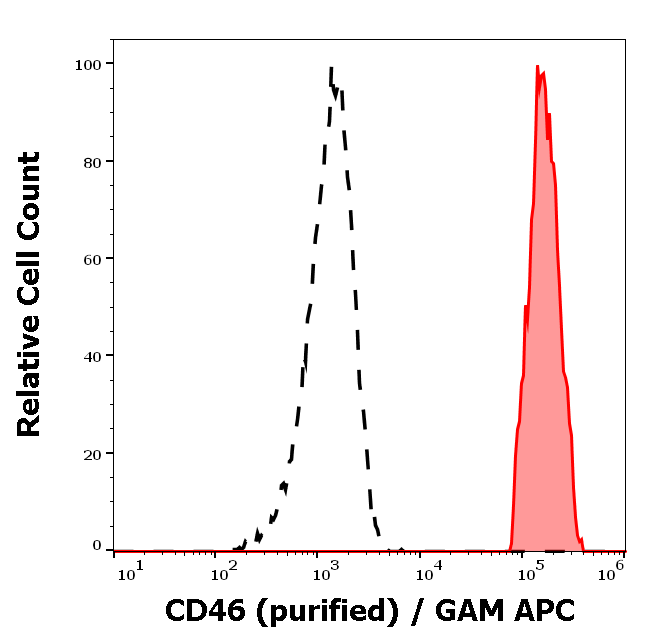 Anti-Hu CD46 Purified