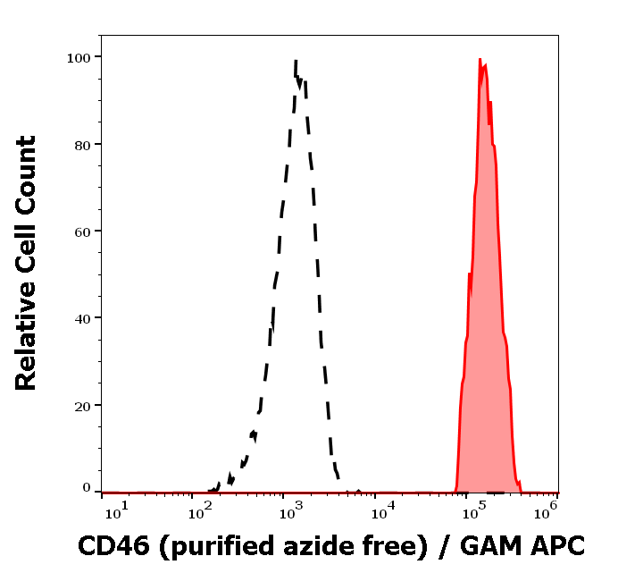Anti-Hu CD46 Purified Azide Free