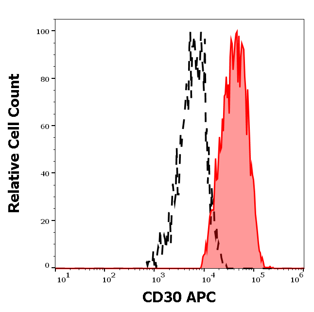 Anti-Hu CD30 APC