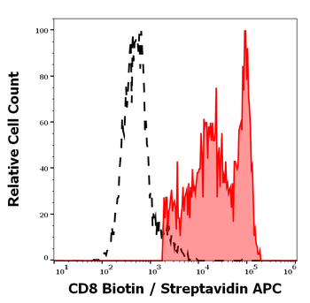 Anti-Hu CD8 Biotin