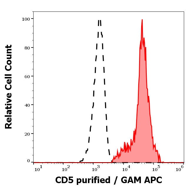Anti-Hu CD5 Purified