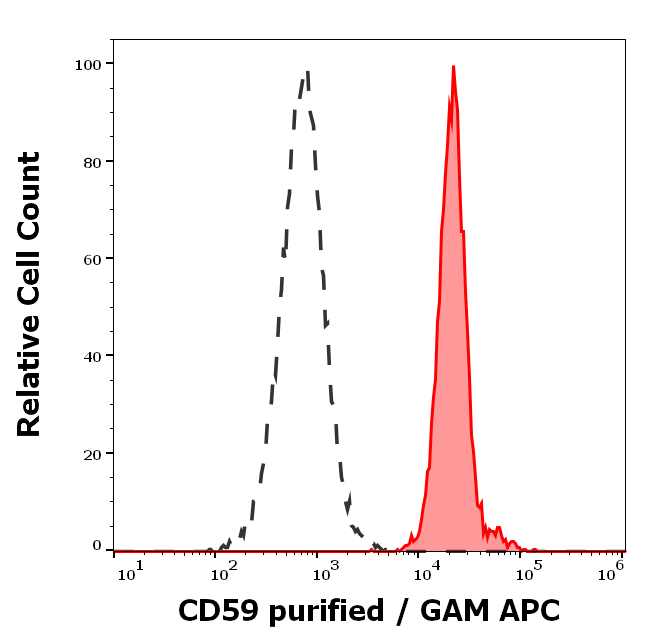 Anti-Hu CD59 Purified