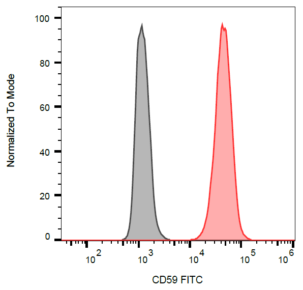 CD59 antibody (FITC)