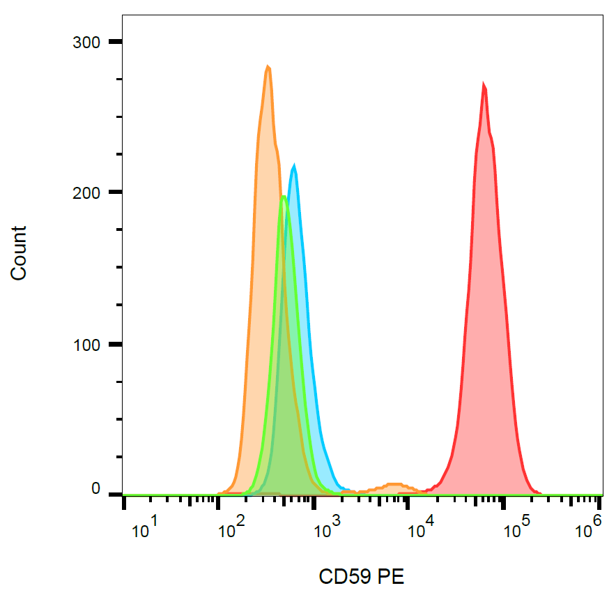 CD59 antibody (PE)
