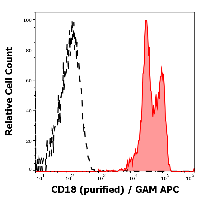 Anti-Hu CD18 Purified