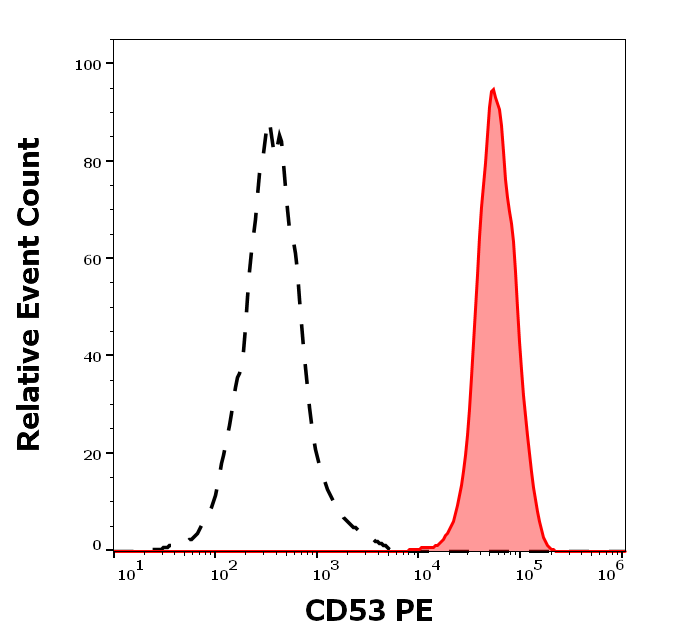 CD53 antibody (PE)
