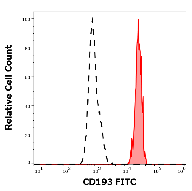 Anti-Hu CD193 FITC