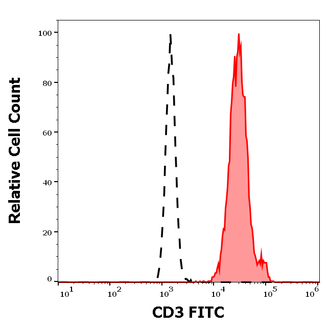 CD3 antibody (FITC)