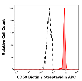 Anti-Hu CD58 Biotin
