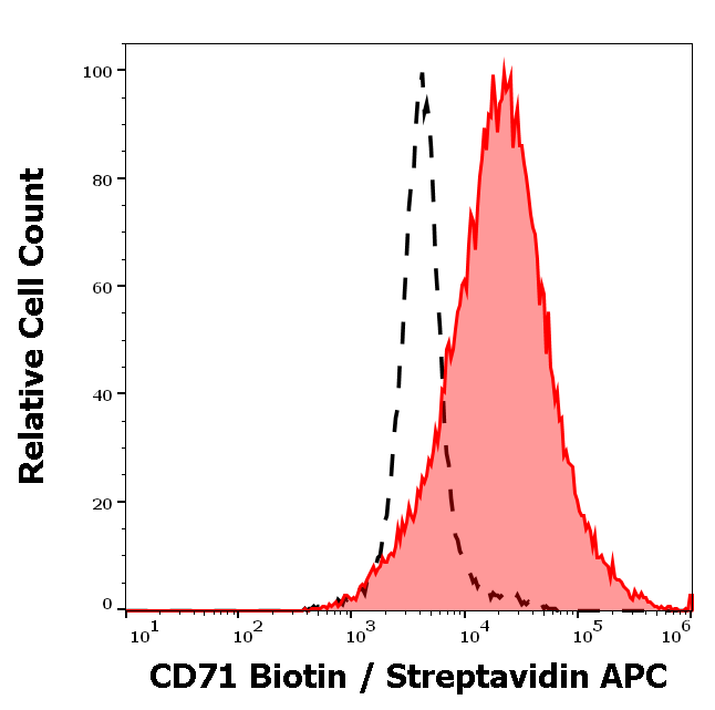 CD71 antibody (Biotin)