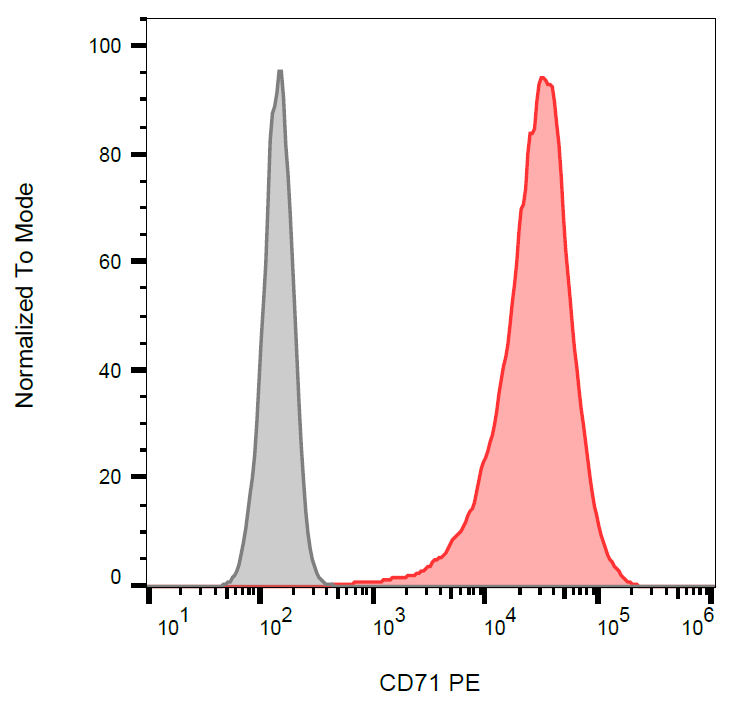 CD71 antibody (PE)