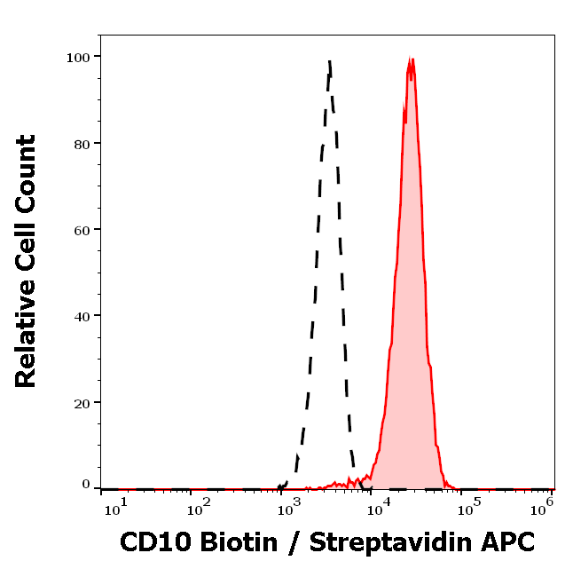 CD10 antibody (Biotin)