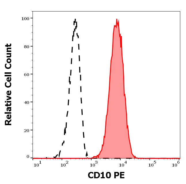 CD10 antibody (PE)