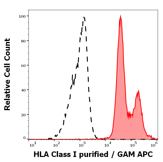 Anti-HLA Class I Purified