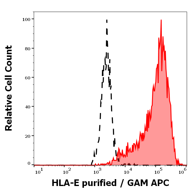 Anti-HLA-E Purified