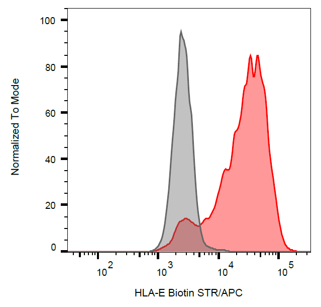 Anti-HLA-E Biotin