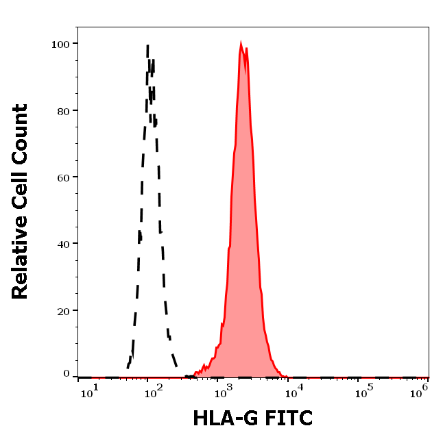 HLA-G antibody (FITC)