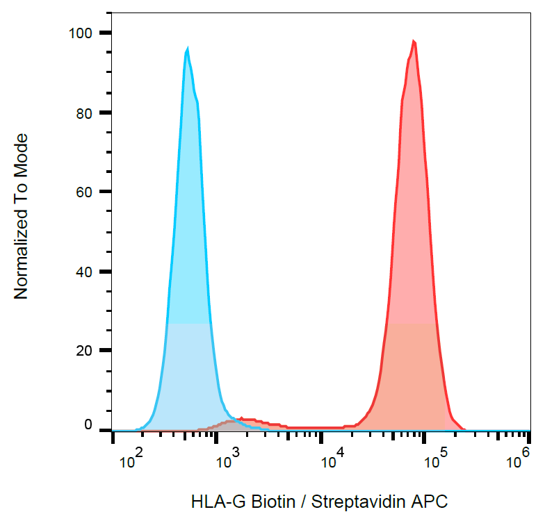 HLA-G antibody (Biotin)