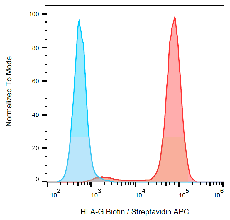 Anti-HLA-G Biotin