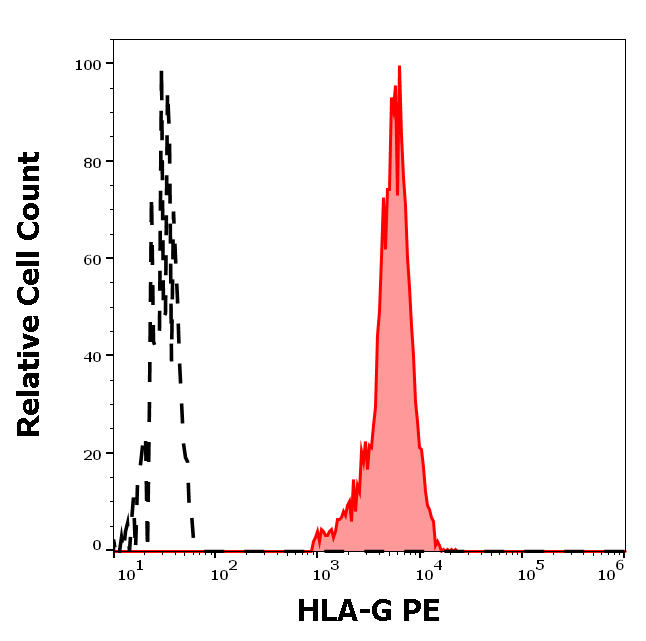 HLA-G antibody (PE)