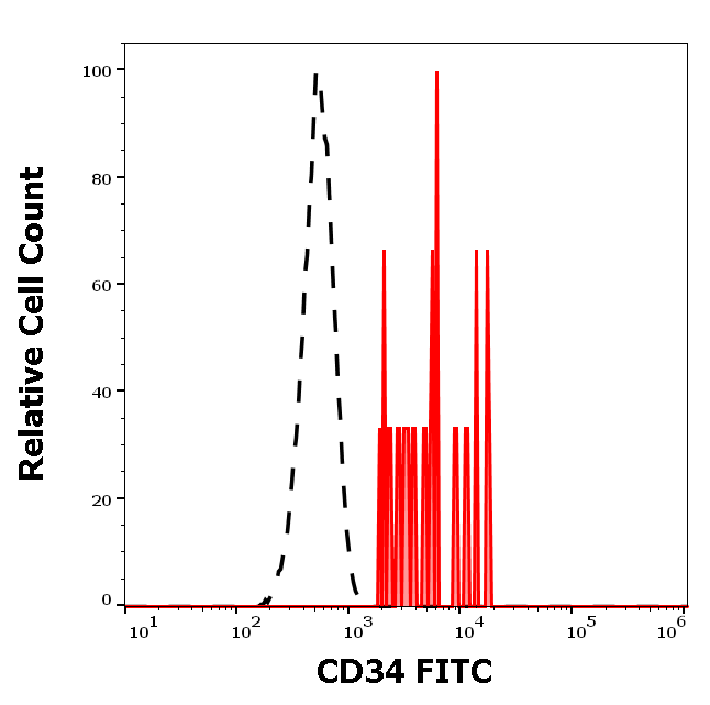CD34 antibody (FITC)