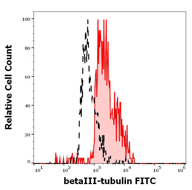 Tubulin beta 3 antibody (FITC)