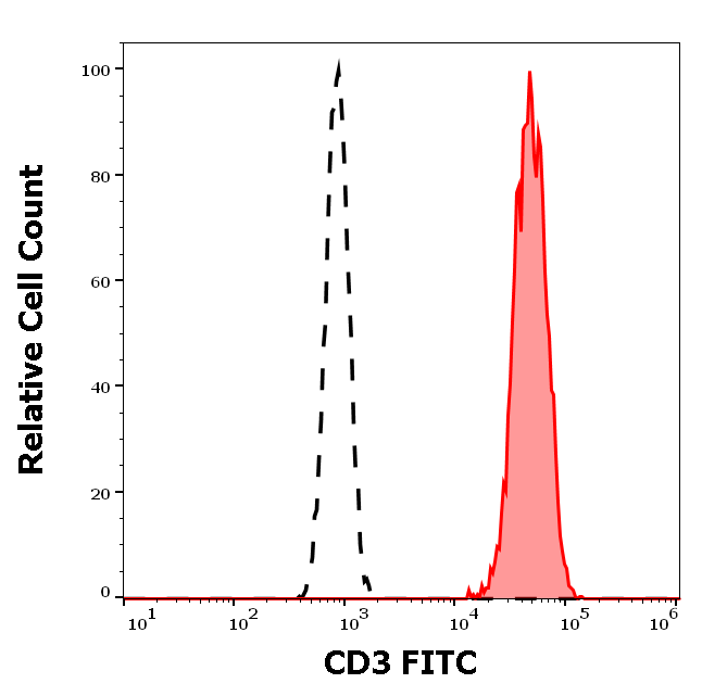 CD3 antibody (FITC)